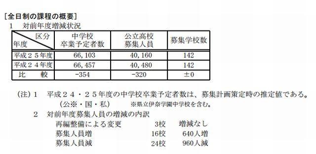 【高校受験2013】埼玉県立高校の生徒募集人員 画像