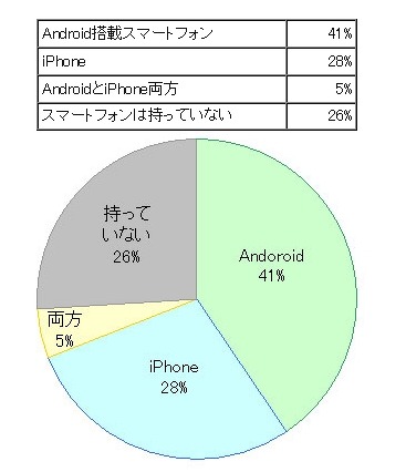 スマホのセキュリティ対策導入、Android約8割に対しiPhoneは約2割に留まる……BIGLOBE調べ 画像