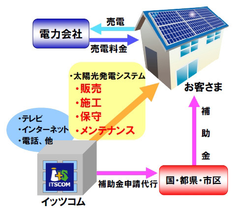 イッツ・コミュニケーションズ、「太陽光発電システム」の販売を開始 画像