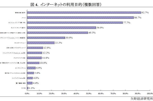 ネットを使いこなすシニア層、9割超が毎日ネット利用……最新ITツールへの興味は4割 画像