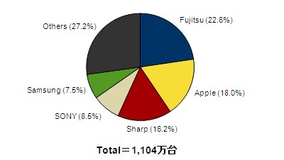 携帯・スマホ調査、スマホ出荷台数は7割突破……スマホでアップルに次ぐ2位は？ 画像