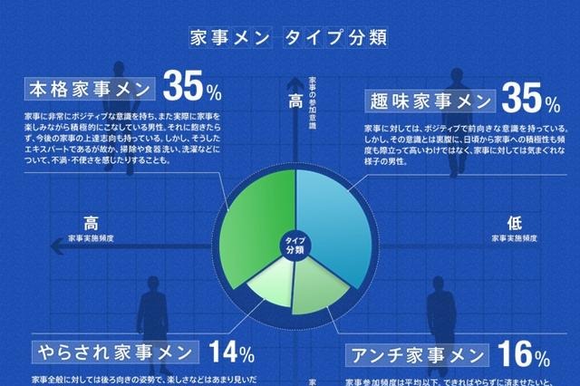 手伝うと余計に文句を言われる?現代の『家事メン』事情…パナソニック調べ 画像