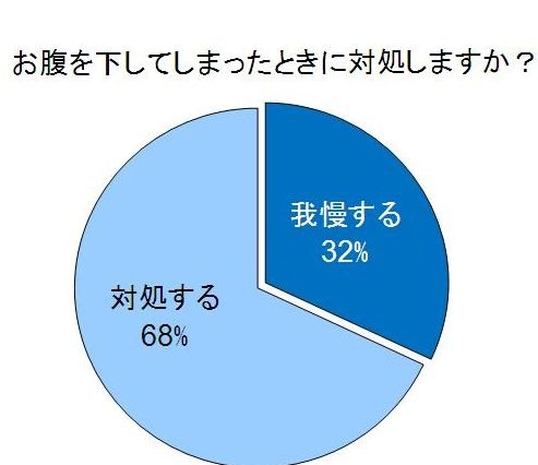 20代の“冬のお腹”事情を調査！注目は「ハラマキ男子」!? 画像