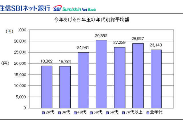 【お正月】2013年のお年玉、減少傾向……平均2万6143円 画像