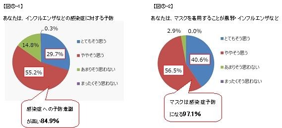 感染症予防に正しくマスクを使えている人は4人に1人! 画像