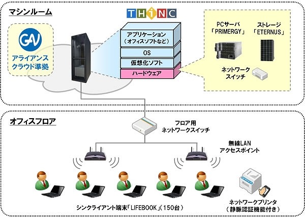 大和総研×富士通×KDDI、ミャンマー中央銀行へ同国初のクラウド型環境を導入 画像