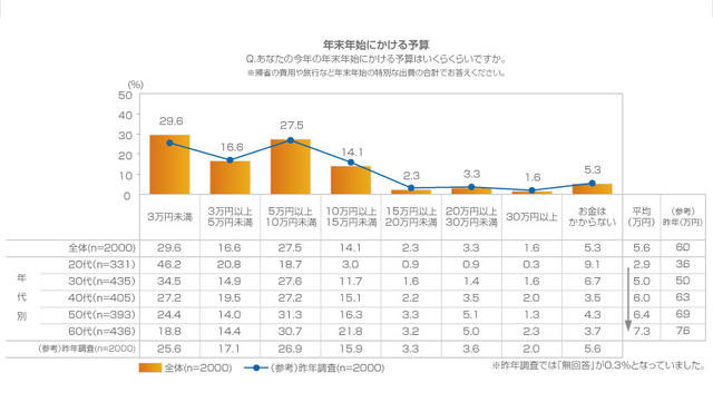 【年末年始】2013年正月は家で家族と過ごす人が大半 画像