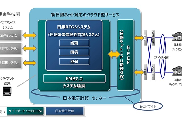 NTTデータグループ、「新日銀ネット」対応の決済業務支援システムを2014年度に提供開始 画像