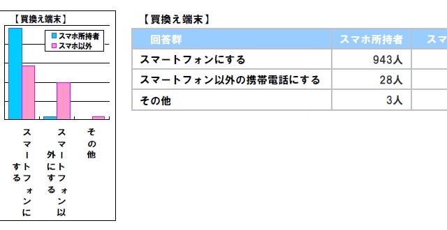 ガラケー利用者、スマホに乗り換える率は約6割 画像