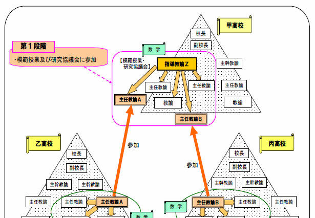 東京都教委が2013年度から高校に指導教諭を導入 画像