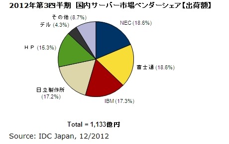 2012年第3四半期 国内サーバー市場、メインフレーム以外はマイナス成長 画像