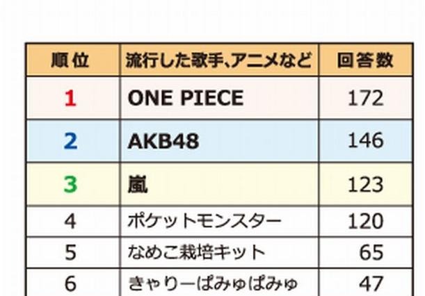 子どもが夢中になったものランキング 2012年 画像