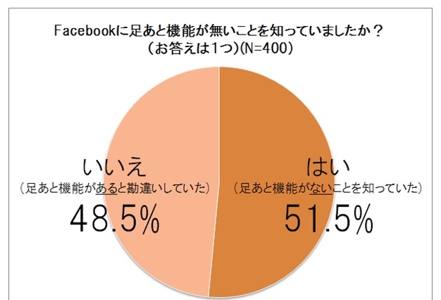 「Facebookにも足あと機能がある」、5割近くが誤認識 画像