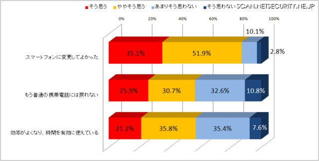 スマートフォンの利用実態調査 画像