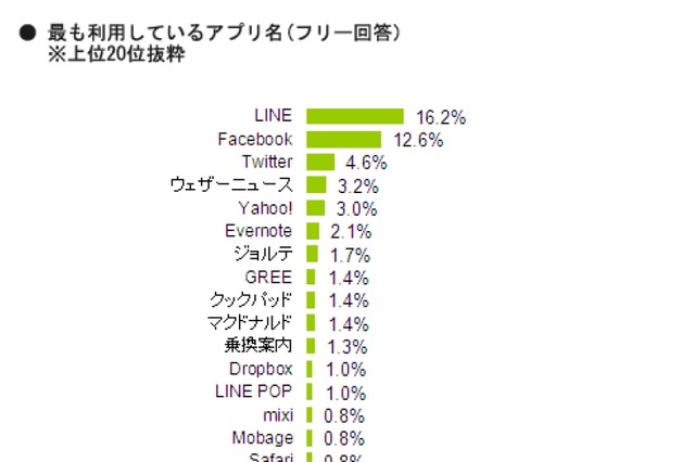 最も利用しているスマホアプリ、トップ3は「LINE」「Facebook」「Twitter」 画像