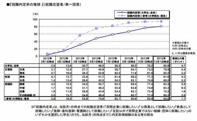 大学生の就職内定状況調査　12月度速報 画像