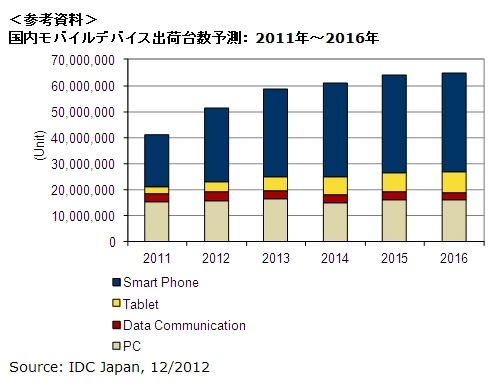 2012年第3Qのスマートフォン国内出荷台数、前年同期比50.2％増の797万台 画像