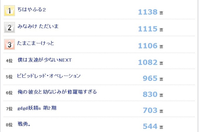 1月スタートの新アニメ、注目度1位は「ちはやふる2」……「アニメワン」調べ 画像