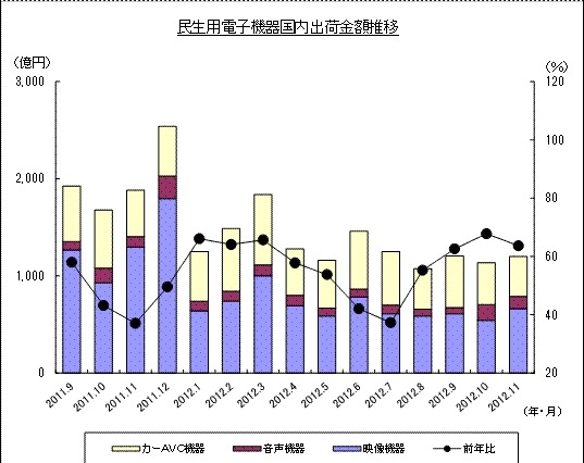 薄型テレビのマイナス成長は1年半以上……JEITA調べ 画像