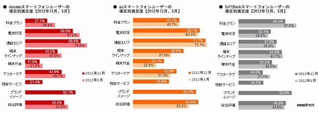 スマホユーザーの満足度、総合1位はau……ブランドイメージでもau1位、料金プランではSB 画像