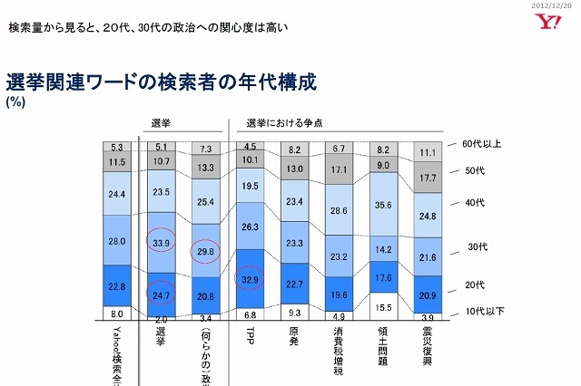 「Yahoo!検索」データから分析された「衆議院議員選挙」……若者の選挙離れはウソ？ 画像