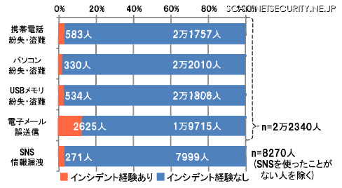 情報セキュリティインシデントに関する調査報告書～発生確率編 画像