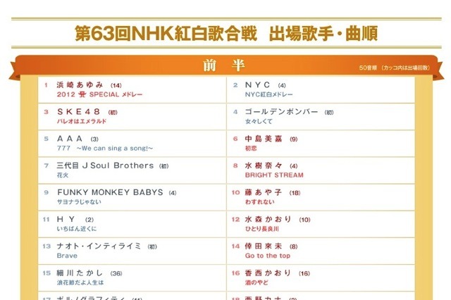 第63回NHK紅白歌合戦の視聴率……1増2減ペース 画像