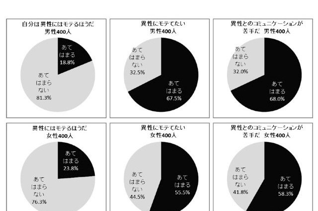 2013年新成人意識調査……生活・恋愛・結婚 画像
