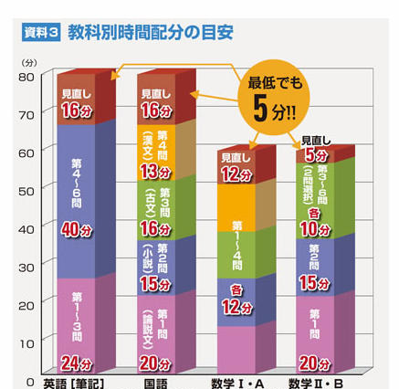 【センター試験2013】攻略ポイントは時間配分とマークミス…東進 画像