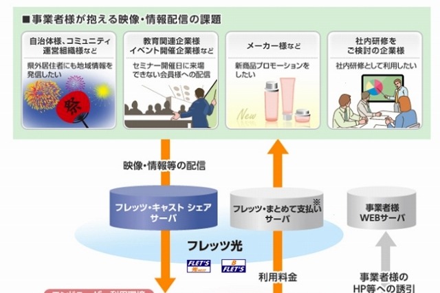 NTT東日本、映像配信サービス「フレッツ・キャスト シェア」提供開始 画像