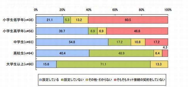 高校生の携帯電話、約半数がフィルタリング未設定 画像
