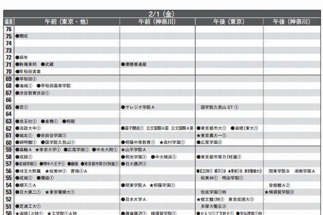 【中学受験2013】首都圏模試センター 2013入試用 予想偏差値（1月版） 画像