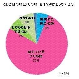 JC・JKは、プリ機の『ちょい盛り顔』が理想だった!? 画像