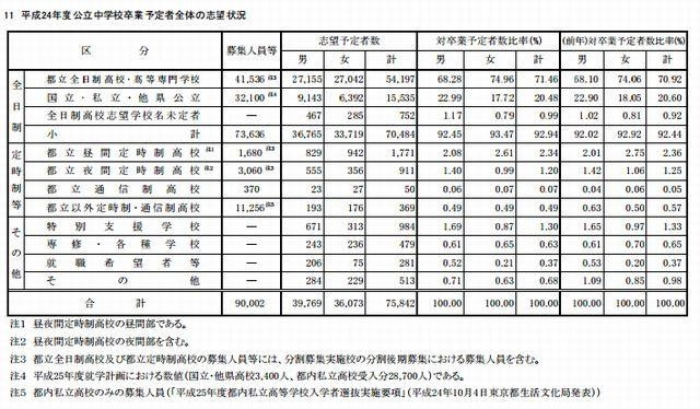 【高校受験2013】都立高校の志望予定調査…倍率最高は国際高校2.54倍 画像