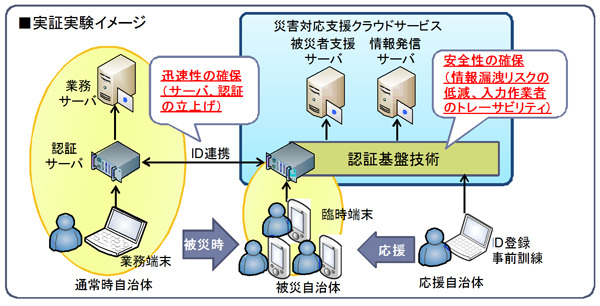 NECと早大など、被災者支援業務向けの情報セキュリティ技術を開発……自動振り分け、個人情報保護など 画像