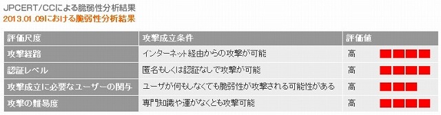 Ruby on Railsに複数の脆弱性……認証が回避される可能性 画像