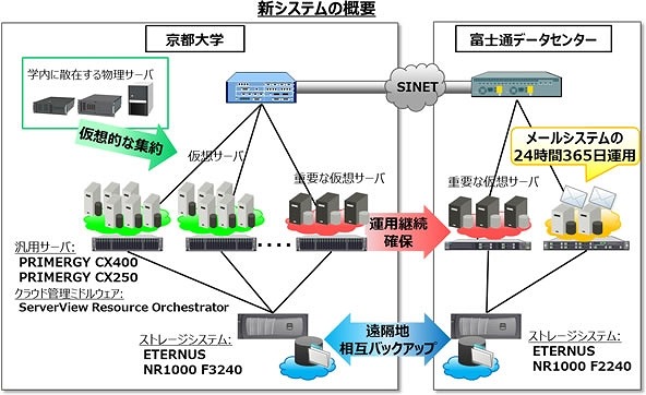 富士通、京都大学のプライベートクラウドを構築……事業継続の対策を強化 画像