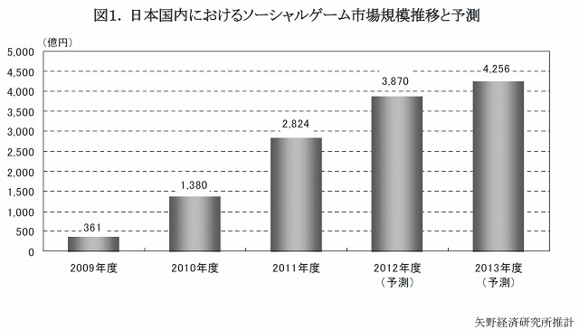 ソーシャルゲーム市場、成長鈍化するも2013年度には4000億円台を突破……矢野経済研調べ 画像