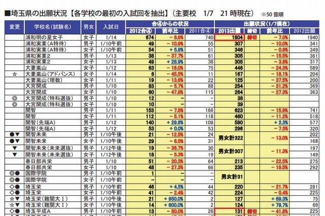 【中学受験2013】埼玉・千葉の出願状況…浦和明の星女子は前年比7％減 画像