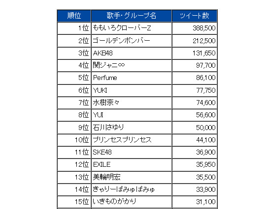 昨年大みそかの国内ツイート数が歴代1位に! NHK紅白出場歌手ではももクロがトップ 画像