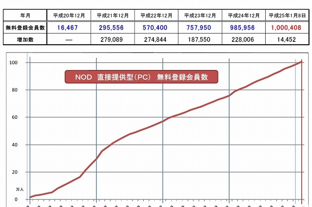 NHKオンデマンド、PC経由の無料登録会員が100万人を突破 画像