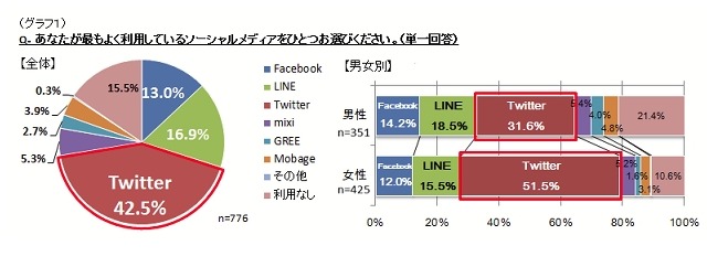 “新成人”によるソーシャルメディアの使い分け方……ニフティなど3社が調査 画像