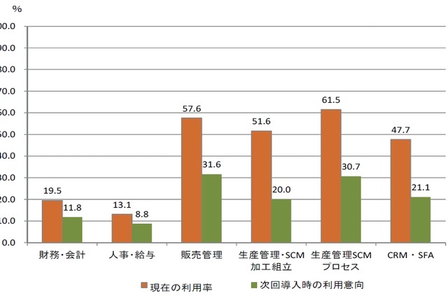 ERP・業務アプリ、自社開発に替わってパッケージ利用が進む……矢野経済研が予測 画像