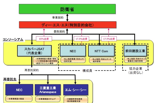 スカパーJSAT×NEC×NTT Com、防衛省「Xバンド衛星通信」事業の計画を発表 画像