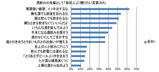 「無理強い厳禁、イッキはするな」…酒飲みたちが新成人に贈りたい言葉 画像