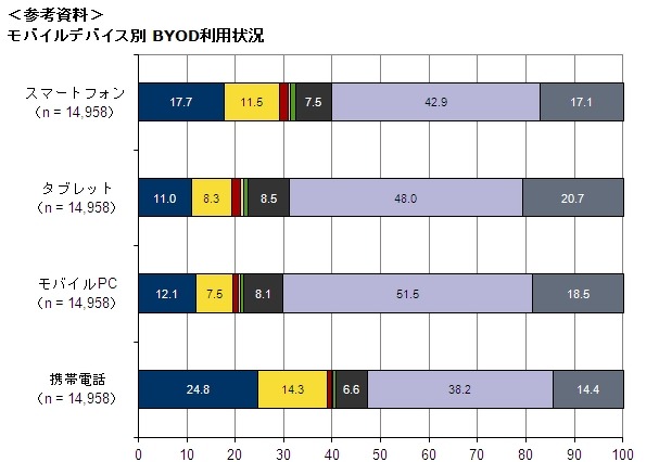 「BYOD」と「シャドーIT」、IDC Japanが利用実態を調査分析 画像