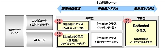 NTT Com、「BizホスティングEnterprise Cloud」のサービスメニューを拡充 画像