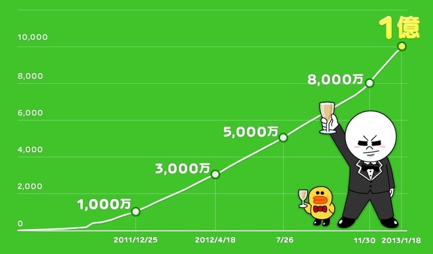 LINEユーザー、1億人を突破……4つのキャンペーンを開始 画像