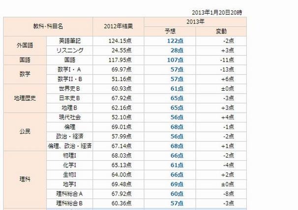 【センター試験2013】予想平均点と解説…国語と数学I・Aが難化 画像