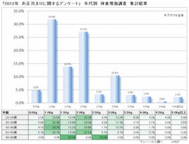 今年も7割以上の人が正月太りという結果に 画像
